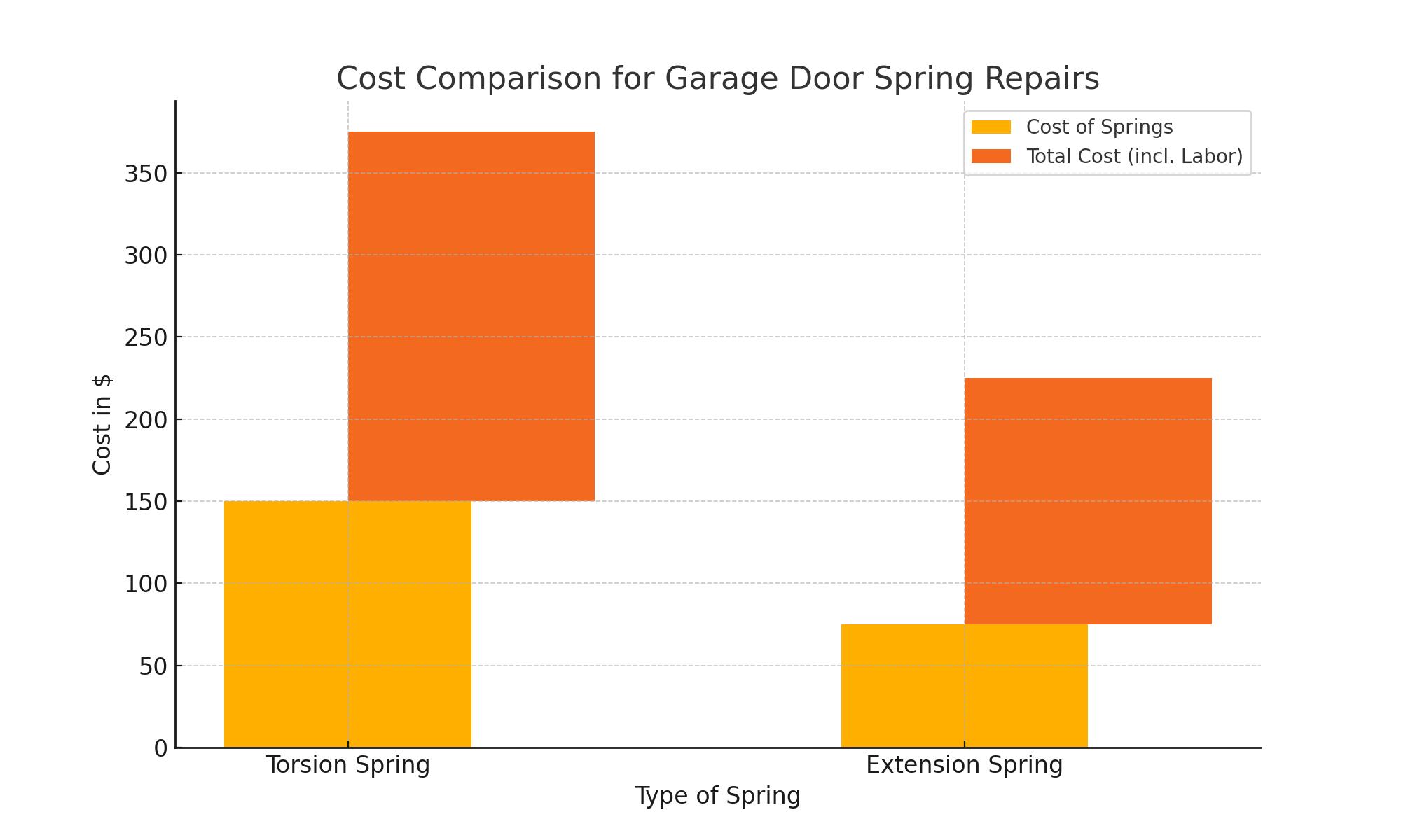 garage door spring graph